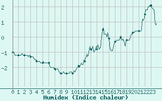 Courbe de l'humidex pour Ble / Mulhouse (68)