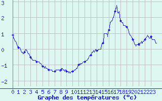 Courbe de tempratures pour Markstein Crtes (68)