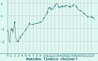 Courbe de l'humidex pour Lons-le-Saunier (39)