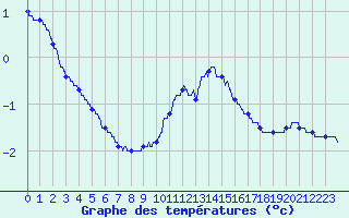 Courbe de tempratures pour Besanon (25)