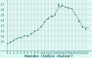 Courbe de l'humidex pour Roissy (95)