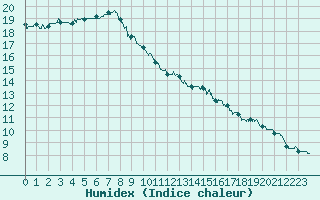 Courbe de l'humidex pour Biscarrosse (40)