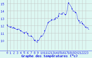 Courbe de tempratures pour Dijon / Longvic (21)