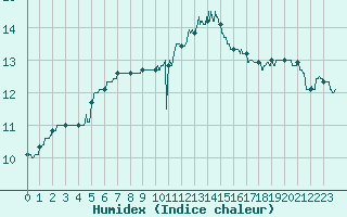 Courbe de l'humidex pour Pointe de Chassiron (17)