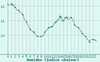 Courbe de l'humidex pour Trappes (78)