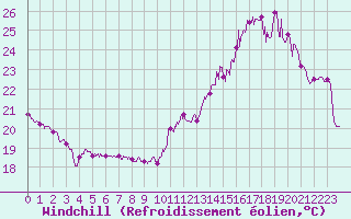 Courbe du refroidissement olien pour Nancy - Ochey (54)