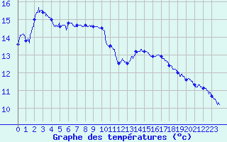 Courbe de tempratures pour Le Bourget (93)