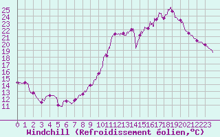 Courbe du refroidissement olien pour Angoulme - Brie Champniers (16)