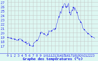 Courbe de tempratures pour Dax (40)