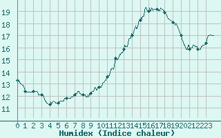 Courbe de l'humidex pour Dijon / Longvic (21)