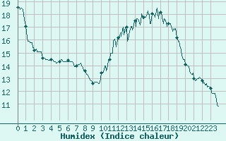 Courbe de l'humidex pour Rennes (35)
