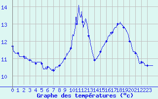 Courbe de tempratures pour Trappes (78)