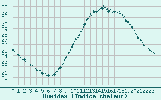 Courbe de l'humidex pour Saint-Auban (04)