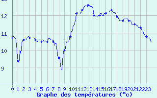 Courbe de tempratures pour Angers-Marc (49)