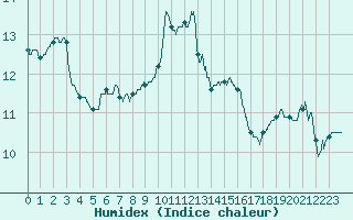 Courbe de l'humidex pour Ile Rousse (2B)