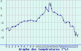 Courbe de tempratures pour Rollainville (88)