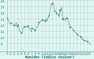Courbe de l'humidex pour Les Sauvages (69)