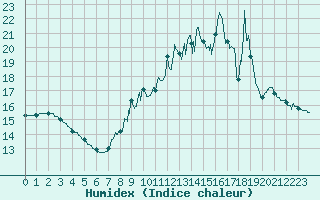 Courbe de l'humidex pour Nemours (77)