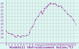 Courbe du refroidissement olien pour Chartres (28)