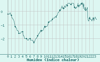 Courbe de l'humidex pour Belmont - Champ du Feu (67)