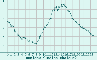 Courbe de l'humidex pour Albert-Bray (80)