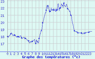 Courbe de tempratures pour Porquerolles (83)