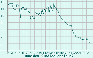 Courbe de l'humidex pour Saint-Etienne (42)
