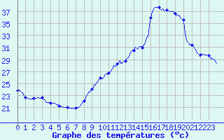 Courbe de tempratures pour Pointe de Socoa (64)