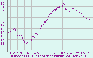 Courbe du refroidissement olien pour Cambrai / Epinoy (62)