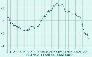 Courbe de l'humidex pour Nancy - Ochey (54)