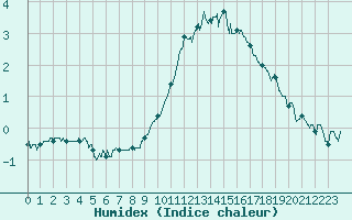 Courbe de l'humidex pour Orly (91)