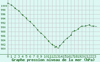 Courbe de la pression atmosphrique pour Cap de la Hague (50)