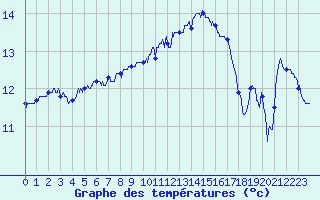 Courbe de tempratures pour Cap Pertusato (2A)