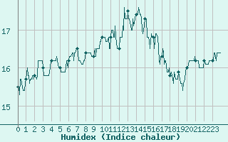 Courbe de l'humidex pour Porquerolles (83)