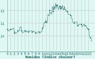 Courbe de l'humidex pour Lanvoc (29)