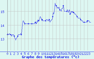 Courbe de tempratures pour Ste (34)