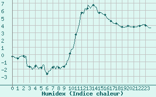 Courbe de l'humidex pour Toussus-le-Noble (78)