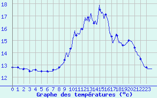 Courbe de tempratures pour Coublanc (52)