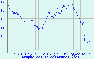 Courbe de tempratures pour Grenoble/St-Etienne-St-Geoirs (38)