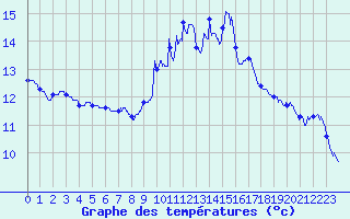 Courbe de tempratures pour Leucate (11)