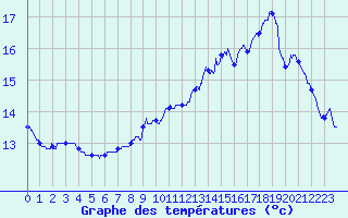 Courbe de tempratures pour Thimert (28)