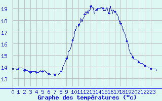Courbe de tempratures pour Cap Pertusato (2A)
