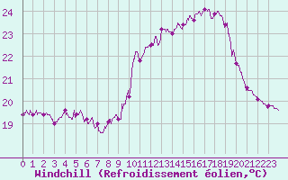 Courbe du refroidissement olien pour Pointe de Socoa (64)