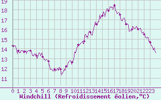 Courbe du refroidissement olien pour Toulouse-Blagnac (31)