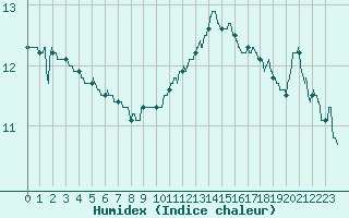 Courbe de l'humidex pour Cap Corse (2B)