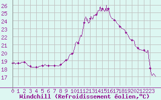 Courbe du refroidissement olien pour Nmes - Courbessac (30)