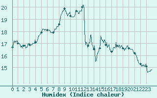 Courbe de l'humidex pour Albert-Bray (80)