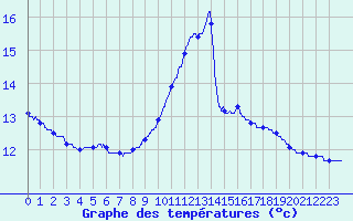 Courbe de tempratures pour Biscarrosse (40)