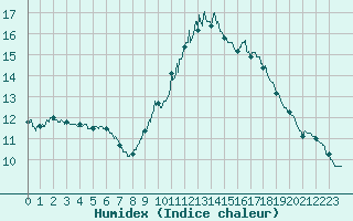 Courbe de l'humidex pour Lannion (22)