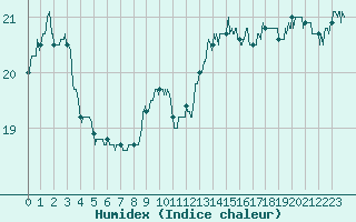 Courbe de l'humidex pour Nancy - Essey (54)